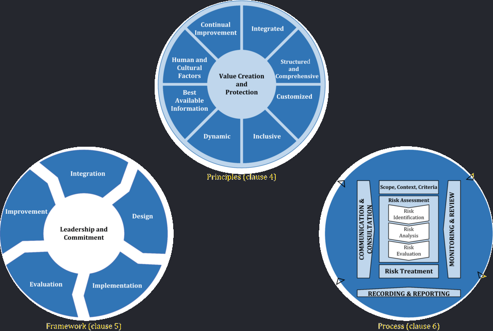 ISO 31000 risk management framework — Principles (clause 4), Framework (clause 5) and Process (clause 6)